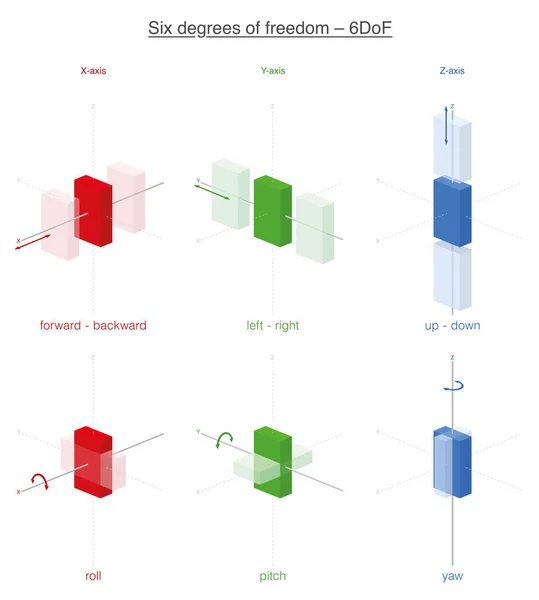 Seis Posibilidades Movimiento Cuerpo Rígido Espacio Los Seis Grados Libertad — Archivo Imágenes Vectoriales