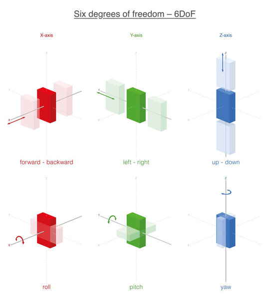Six possibilities of movement of a rigid body in 3d space, the six degrees of freedom. Forward, backward, left, right, up and down, plus rotations about x- y- and z-axes.