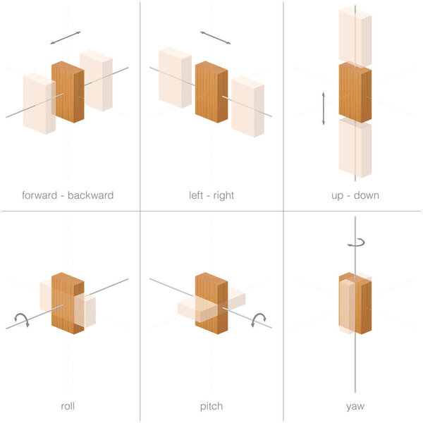 Six degrees of freedom. Possibilities of movement of a rigid body in 3d space. Forward, backward, left, right, up and down, plus rotations about the three axes.