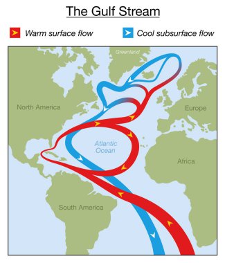 Gulf Stream grafik. Sıcak yüzey ve soğuk yeraltı akışı Kuzey ve Güney Amerika, Afrika, Avrupa ve Grönland arasında Atlantik Okyanusu. Kırmızı termal yüzey ve mavi derin akımlar soğutmalı.