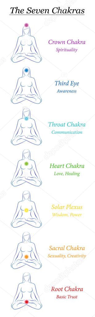 Chakra symbols. 7 rainbow colored chakras of a female body with description. Meditating woman in yoga position to achieve spirituality, enlightenment, health, fitness and energy. Bookmark format.
