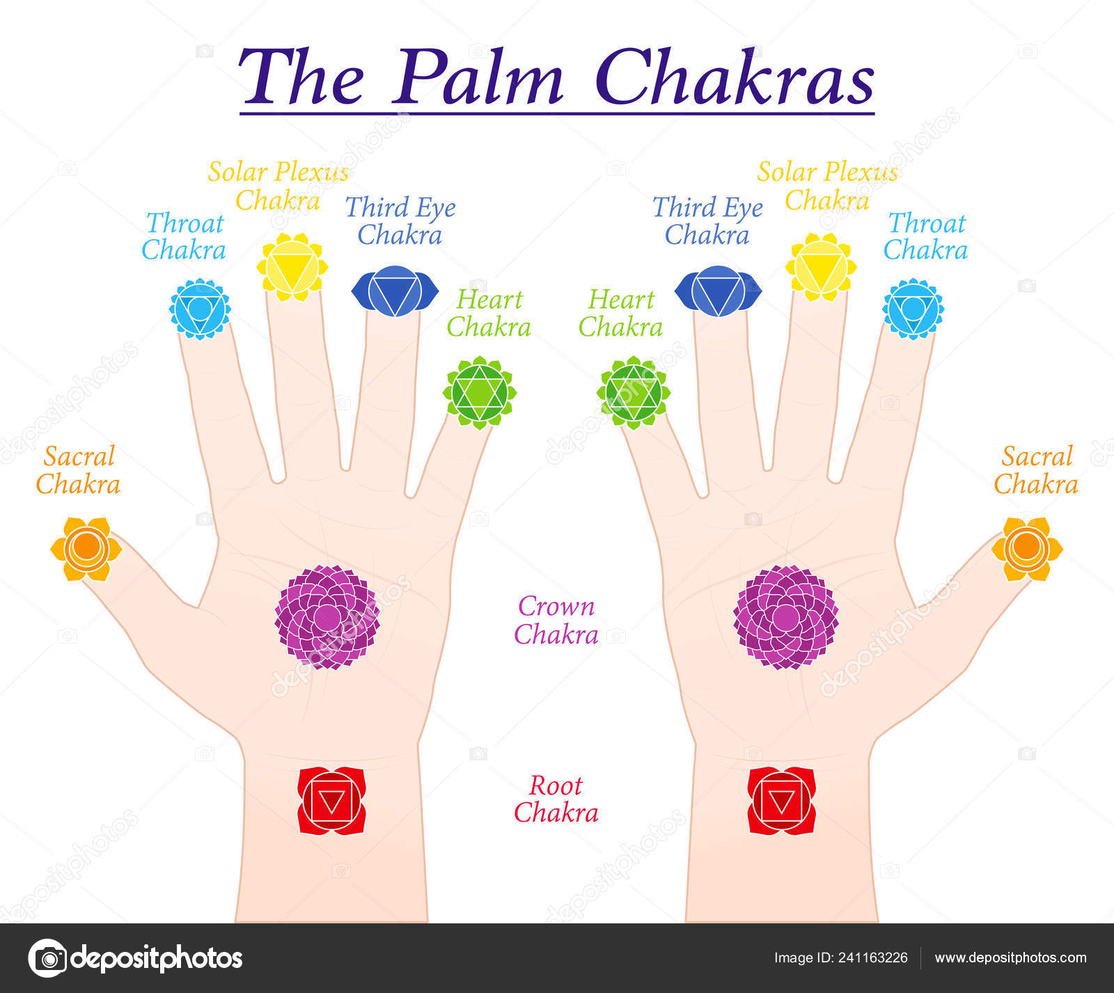 Palm Chakras Symbols Names Main Chakras Corresponding Parts Both Hands