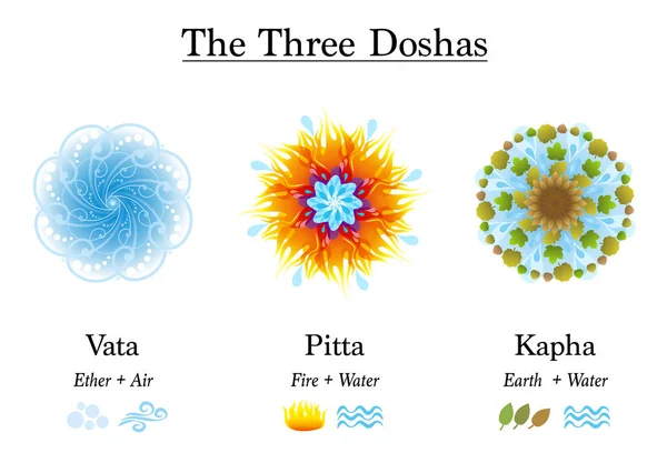 Drie Doshas Vata Pitta Kapha Ayurvedische Symbolen Van Grondwet Lichaamstypes — Stockvector