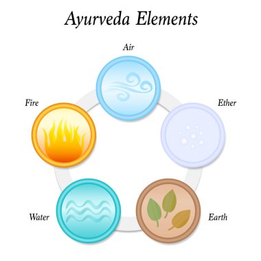 Beş Ayurveda element toprak, ateş, su, hava ve eter. Beyaz arka plan üzerinde vektör çizim. Dairesel Icons.