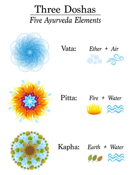Chart Three Doshas Five Ayurveda Elements Vata Pitta Kapha Ether — Stock Vector