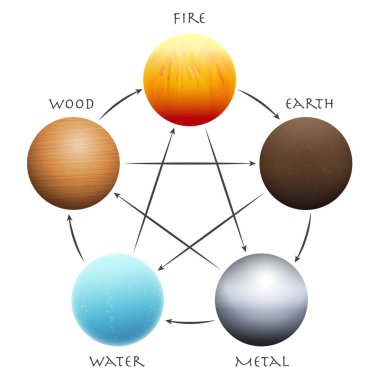 Wu Xing Balls. Five Elements arranged in a circle. Traditional Chinese Taoism symbols - wood, fire, earth, metal and water. Isolated 3d vector illustration on white. clipart