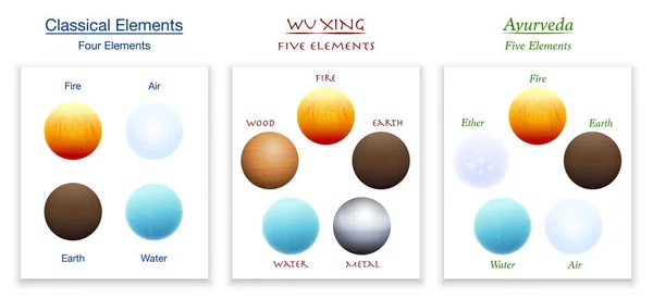Elementos clásicos Wu Xing Cinco elementos Ayurveda — Vector de stock