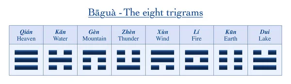 Oito trigramas I Ching Yin Yang Nomes Significados — Vetor de Stock