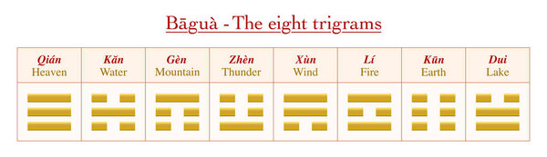 Trigrams Names Meanings I Ching Yin Yang