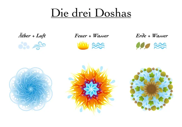Ayurveda symbolen Duitse Vata Pitta Kapha — Stockvector