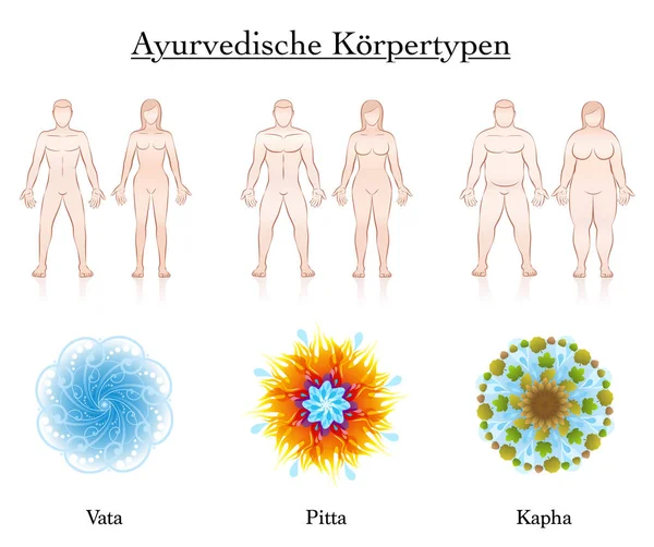 Ayurveda Körperkonstitution Typen Paare Symbole deutsch — Stockvektor