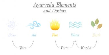 Ayurveda Elemanları Doshas Eter Hava Ateş Su Toprak
