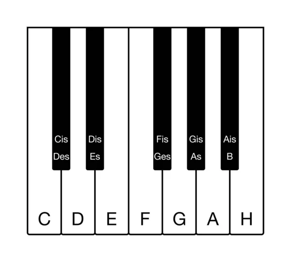 Немецкая хроматическая шкала на музыкальной клавиатуре — стоковый вектор
