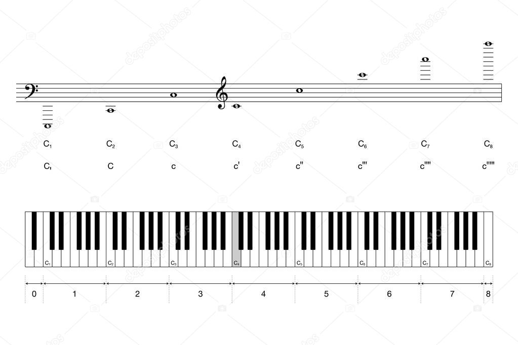 Octaves of grand piano keyboard and pitch notation