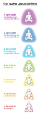 Yedi aura cisim grafiği, Almanca isimler, meditasyon yogaadamı. Eter, duygusal, zihinsel, astral, göksel ve nedensel tabaka ve şablon. Farklı gökkuşağı renkli auralar. Vektör beyaz.
