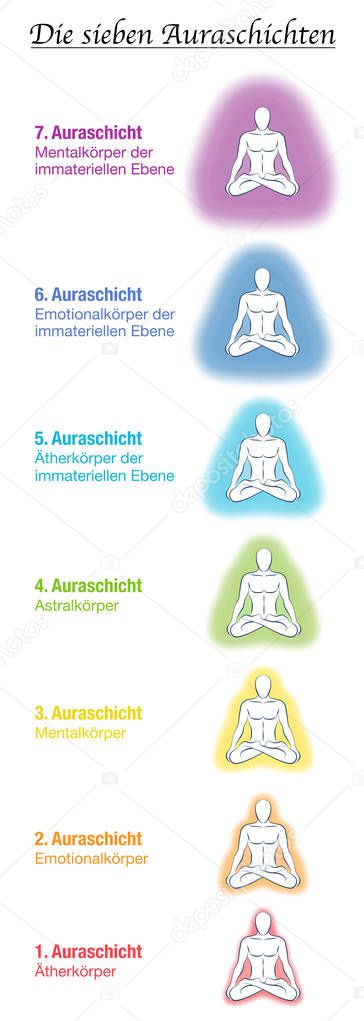 Seven aura bodies chart, german names, meditating yoga man. Etheric, emotional, mental, astral, celestial and causal layer and template. Different rainbow colored auras. Vector white.