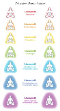 Aura organları, Alman etiketleme, yedi meditasyon yoga çiftler. Eter, duygusal, zihinsel, astral, göksel ve nedensel tabaka ve şablon. Farklı gökkuşağı renkli auralar. Vektör beyaz.