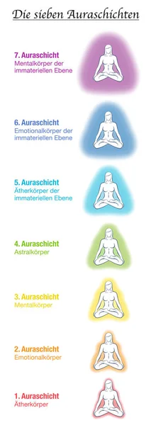 Sieben Aura-Körper, deutsche Namen, meditierende Yoga-Frau. Ätherische, emotionale, mentale, astrale, himmlische und kausale Schicht und Schablone. verschiedene regenbogenfarbene Auren. Vektor weiß. — Stockvektor