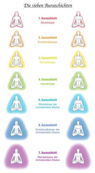 Tubuh Aura, pelabelan Jerman, tujuh pasangan yoga meditasi. Eterik, emosional, mental, astral, surgawi dan kausal lapisan dan templat. Pelangi yang berbeda berwarna aura. Putih vektor . - Stok Vektor