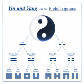 Yin Yang kombinace pro vývoj a složení osmi Trigrams I Ching s čínskými názvy a významy - tabulka symbolů z Bagua I Ching.
