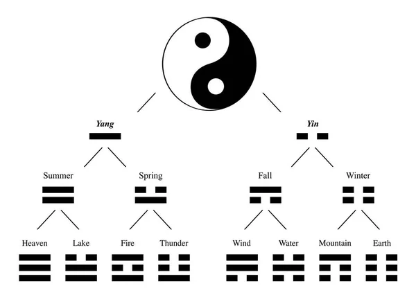 トリグラムと陰陽 開発と精神的な意味の名前との組み合わせチャート IチンのBaguaからのシンボルのテーブル 白地ベクトル — ストックベクタ