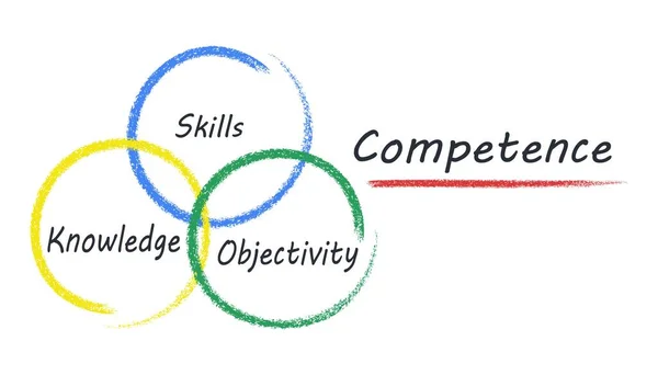 Competentieconcept Objectiviteit Kennis Vaardigheid Vectorafbeelding Geïsoleerd Witte Achtergrond — Stockvector