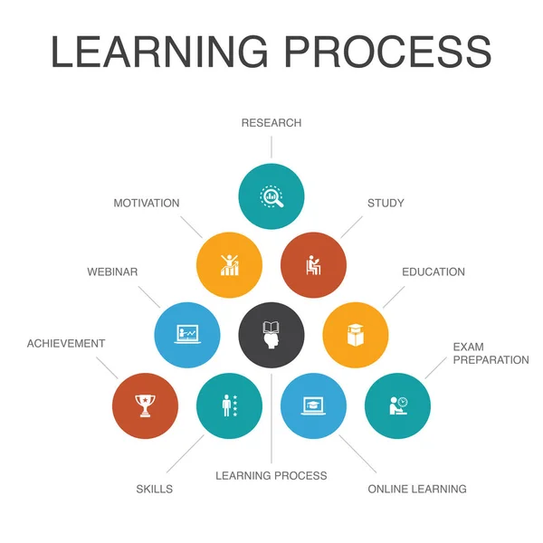 Lernprozess-Infografik 10 Schritte Konzept.Forschung, Motivation, Bildung, Leistungssymbole — Stockvektor