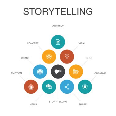 hikaye Anlatımı Infographic 10 adım concept.content, viral, blog, duygu simgeleri