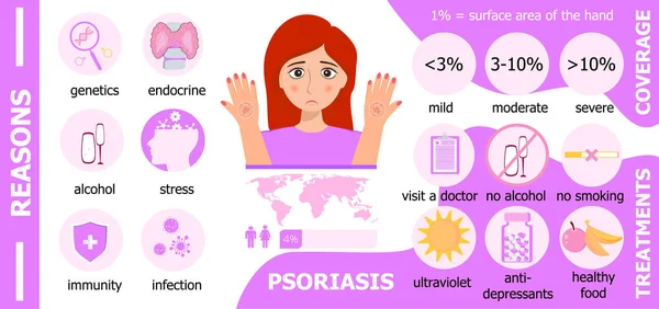 Psoriasis infografis. Alasan dan perawatan dan cakupan diperlihatkan . - Stok Vektor