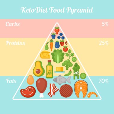 Keto Diyet besin Piramidi.