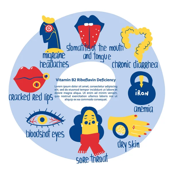 Deficiência de riboflavina vitamina B2 desenhada à mão estomatite, anemia, enxaqueca, olhos de boodshot, diarreia, dor de garganta. Ilustração vetorial é para cartaz farmacêutico ou médico, brochura, suplemento dietético —  Vetores de Stock