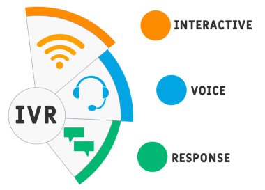 IVR - Etkileşimli Ses Tepkisi, kısaltma iş konsepti geçmişi. Çizgi simgeleri ve süslemeleri içeren tipografi tasarımı çizimleri. İnternet sitesi tanıtım konsepti vektör düzeni.  