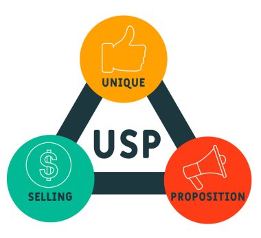 USP - Eşsiz Satma Teklifi. İş kavramı geçmişi. Anahtar sözcükler ve simgelerle vektör illüstrasyon kavramı. Web afişi, el ilanı, iniş sayfası simgeleriyle illüstrasyon