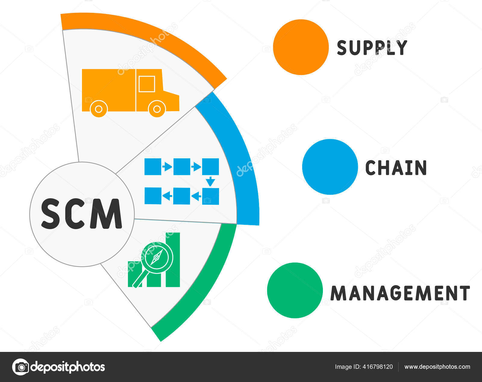 Scm Supply Chain Management Acronym Business Concept Background Vector Illustration Vector Image By C Lnc List Ru Vector Stock 416798120