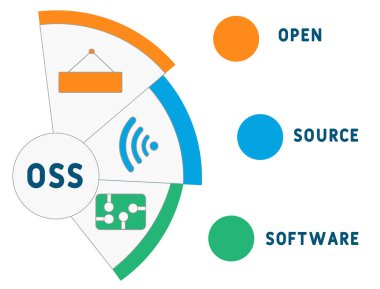 OSS - Açık kaynaklı yazılım kısaltması iş konsepti geçmişi. Anahtar sözcükler ve simgelerle vektör illüstrasyon kavramı. Web afişi, el ilanı, iniş sayfası simgeleriyle illüstrasyon