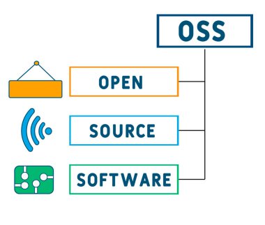 OSS - Açık kaynaklı yazılım kısaltması iş konsepti geçmişi. Anahtar sözcükler ve simgelerle vektör illüstrasyon kavramı. Web afişi, el ilanı, iniş sayfası simgeleriyle illüstrasyon