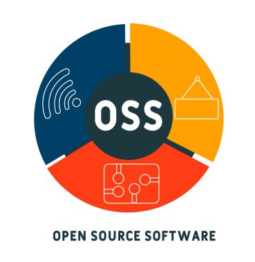 OSS - Açık kaynaklı yazılım kısaltması iş konsepti geçmişi. Anahtar sözcükler ve simgelerle vektör illüstrasyon kavramı. Web afişi, el ilanı, iniş sayfası simgeleriyle illüstrasyon