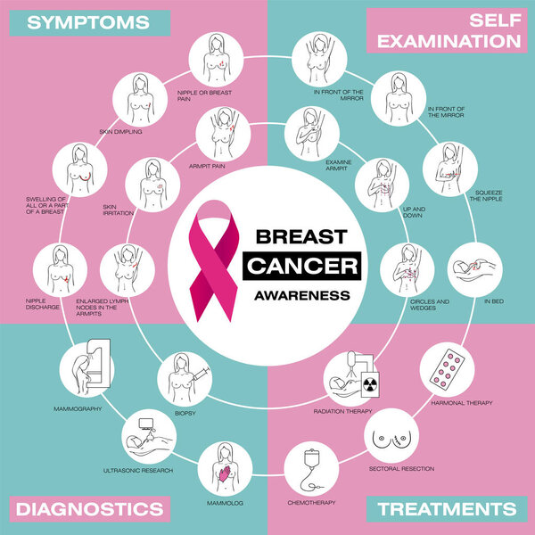 Рак молочной железы набор. Векторная иллюстрация. Самообследование, симптомы, диагностика, лечение. Плакат здравоохранения, шаблон баннера. Медицина, патология, анатомия, физиология, медицинская инфографика
