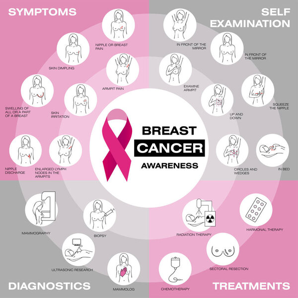 Breast cancer awareness set. Vector illustration. Self-examination, symptoms, diagnostics, treatments. Healthcare poster or banner template. Medicine, pathology, anatomy, physiology, health. Info.