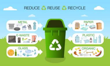 Farklı tipte çöpler için plastik tek konteynır. Atık yönetimi konsepti. Atık Türleri: Organik, Plastik, Metal, Kağıt, Cam, E-Atık. Çöp kutularının geri dönüşüm için ayrıştırılması