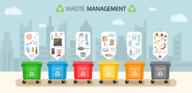 Farklı tipte çöpler için plastik kaplar. Şehir manzarası. Atık yönetimi konsepti. Farklı atık türleri: Organik, Plastik, Metal, Kağıt, Cam, E-Atık. Atıkların ayrılması