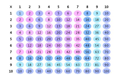 Çarpma Karesi. Renkli daireli okul vektör çizimi. Çarpım Tablosu. Çocukların eğitimi için bir poster. Matematik çocuk kartı.