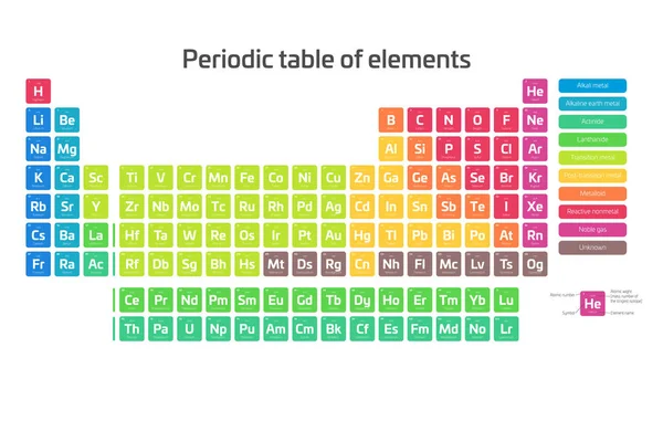 Buntes Periodensystem der Elemente. Einfache Tabelle mit Elementsymbol, Name, Ordnungszahl und Atomgewicht. Unterteilt in Kategorien. Themenplakat für Chemie und Wissenschaft mit Legende. Vektor — Stockvektor