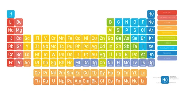 Барвиста періодична таблиця елементів. Проста таблиця, включаючи символ елемента, назву, атомне число та атомну вагу. Розділяється на категорії. Хімічний і науковий тематичний плакат з легендою. Векторні — стоковий вектор