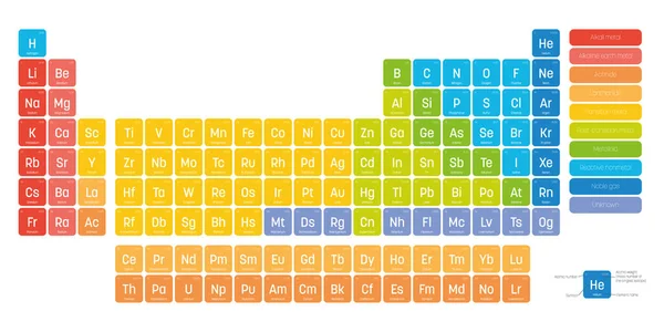 Tabla periódica colorida de elementos. Tabla simple que incluye el símbolo del elemento, nombre, número atómico y peso atómico. Dividido en categorías. Cartel temático de química y ciencia con leyenda. Vector — Vector de stock