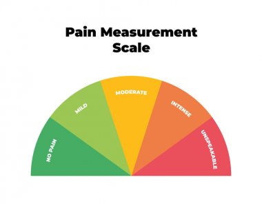 Vektör ağrı ölçüm ölçeği. Beş gradasyon yükselen ile yarım yuvarlak şeklinde Metre beyaz zemin üzerinde tarifsiz izole hiçbir ağrı. Tıbbi ağrı testi için Ui tasarım unsuru.