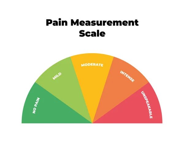 Vector pain measurement scale. Meter in form of halfround with five gradation rising form no pain to unspeakable isolated on white backdrop. Element of UI design for medical pain test. — Stock Vector