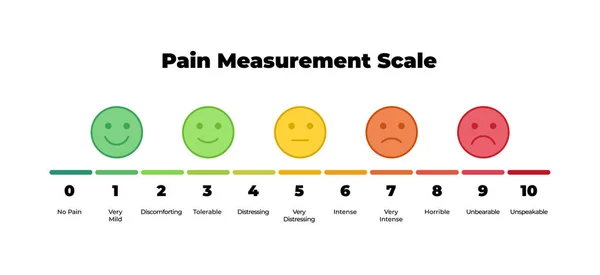 Vector horizontal pain measurement scale. Icon set of emotions from happy to angry. Ten gradation form no pain to unspeakable Element of UI design for medical pain test. — Stock Vector