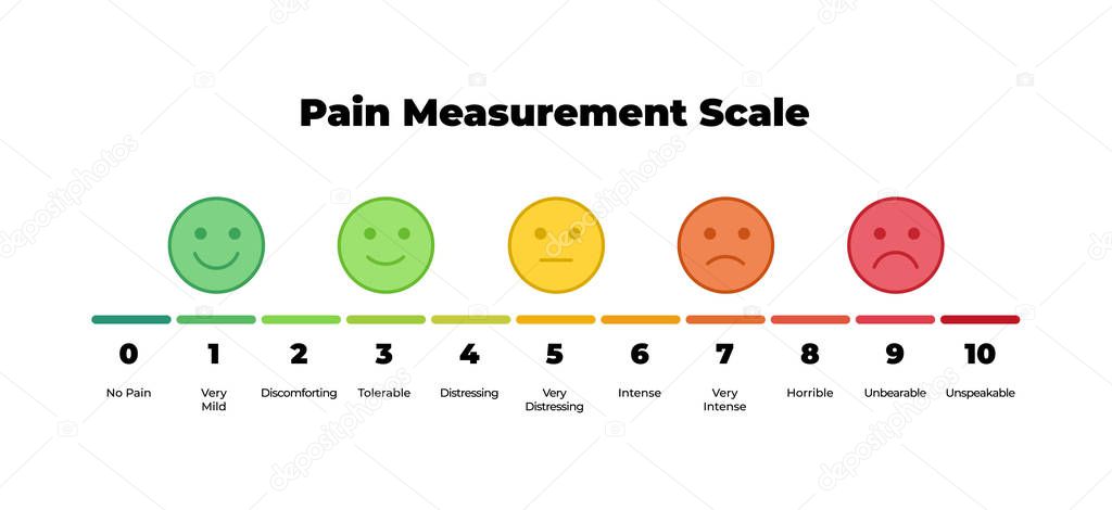 Vector horizontal pain measurement scale. Icon set of emotions from happy to angry. Ten gradation form no pain to unspeakable Element of UI design for medical pain test.