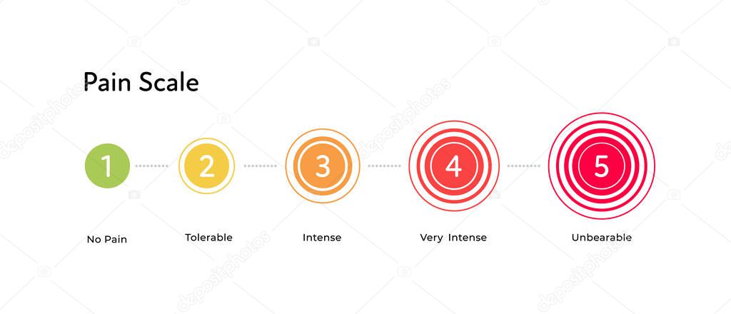 Vector flat horizontal pain scale. Color from green to red circle pain symbols with number isolated on white. Five gradation form no pain to unspeakable Element of UI design for medical pain test.